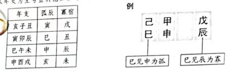 孤辰寡宿表 銅化門